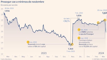 Prosegur se desfonda tras la opa y cede un 11,6% en dos días, con la liquidez en el punto de mira