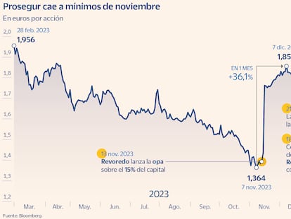 Prosegur se desfonda tras la opa y cede un 11,6% en dos días, con la liquidez en el punto de mira