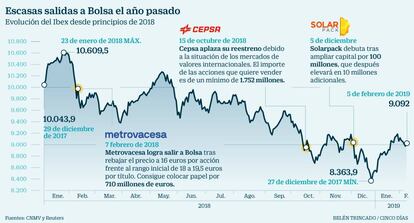 Escasas salidas a Bolsa el año pasado