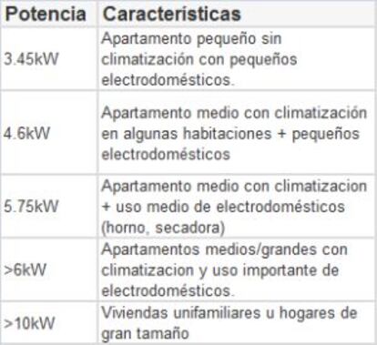 Potencia contratada según características del hogar.