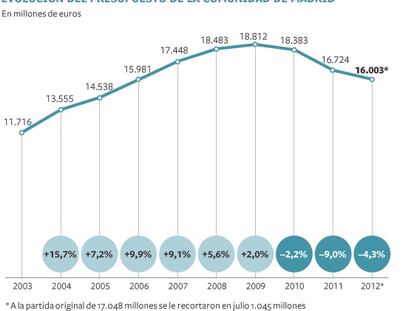 Los presupuestos de 2013 serán los peores de los últimos 10 años