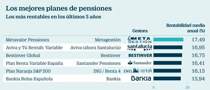 Los mejores planes de pensiones