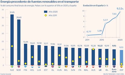 Renovables en el transporte