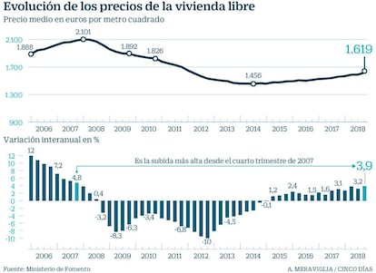 Evoluci&oacute;n de los precios de la vivienda libre