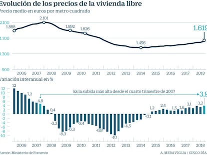 El precio de la vivienda cerró 2018 con una subida del 3,9%, la mayor desde finales de 2007