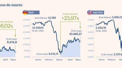 El Ibex se deja un 4,54% en su peor semana en dos meses