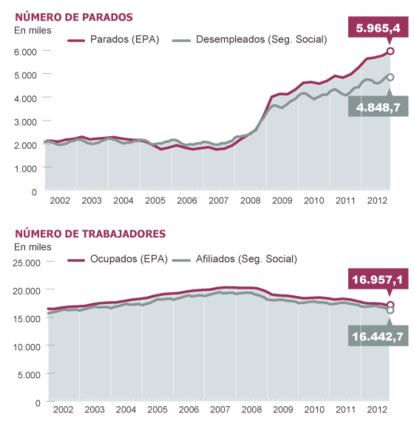 Fuente: INE y Ministerio de Empleo y Seguridad Social