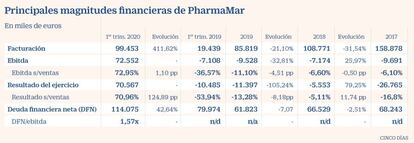 Principales magnitudes financieras de PharmaMar