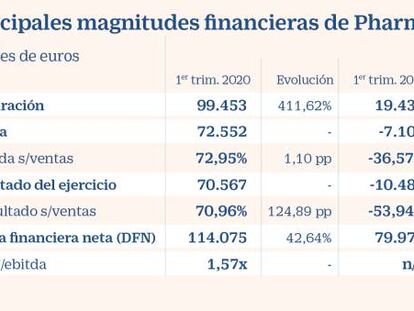 Principales magnitudes financieras de PharmaMar