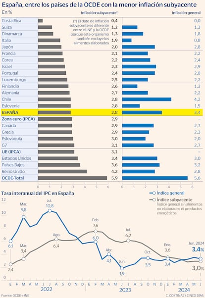 España, entre los países de la OCDE con la menor inflación subyacente