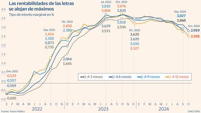 Letras rentabilidad Gráfico