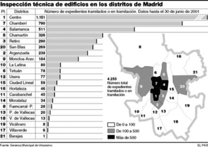 Inspección técnica de edificios en los distritos de Madrid.