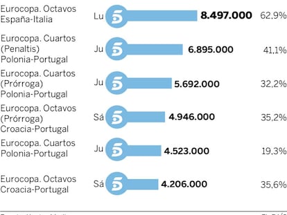Audiencias de la semana