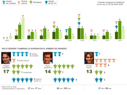 El palmarés de Rafa Nadal