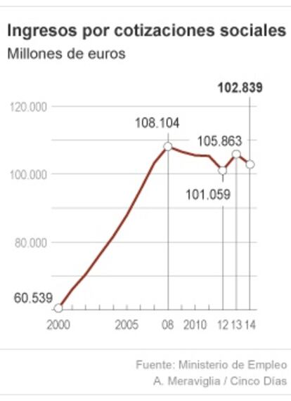 Ingresos por cotizaciones sociales