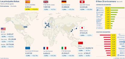 Las principales Bolsas y las subidas y bajadas del Ibex en la semana a 20 de agosto