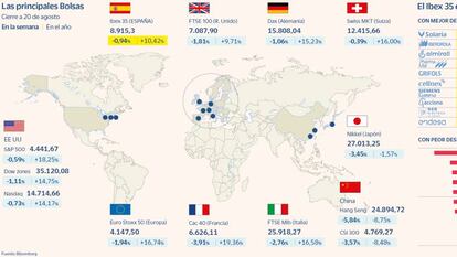 El Ibex cierra por encima de los 8.900 puntos pese a la semana de caídas en Europa