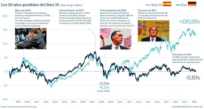 Ibex vs Dax en 20 años