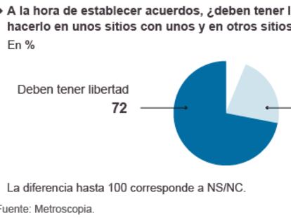 El 72% apoya pactos diversos
y plurales