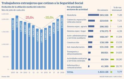 Extranjeros trabajando