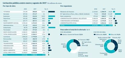 Licitación pública entre enero y agosto de 2017