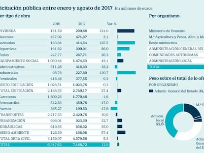 Licitación pública entre enero y agosto de 2017