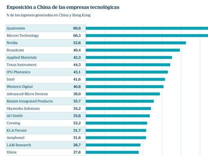 El ciclón comercial impacta en las tecnológicas: ¿cómo invertir ahora en el sector?