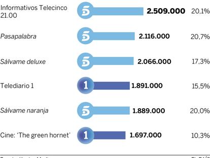 Audiencias del viernes 29 de abril