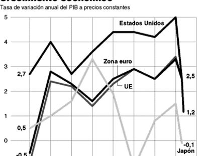 Crecimiento económico