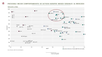 Previsible mejor comportamiento de activos baratos menos sensibles al mercado.