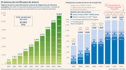 Eficiencia energética Gráfico