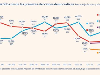 Sánchez gana las elecciones, pero el auge de PP y Vox agrava el bloqueo