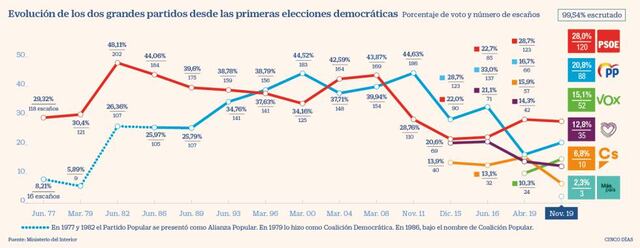 Elecciones Generales 2019 Sánchez gana las elecciones, pero el auge de ...