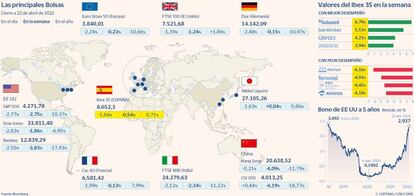 Las principales Bolsas y las subidas y bajadas del Ibex en la semana a 22 de abril de 2022