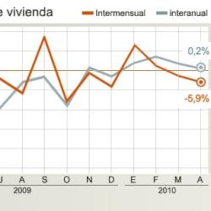 Evolución de las hipotecas constituidas sobre vivienda