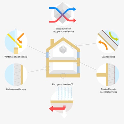 Detalles que hacen posible una mayor eficiencia energética en una casa. 