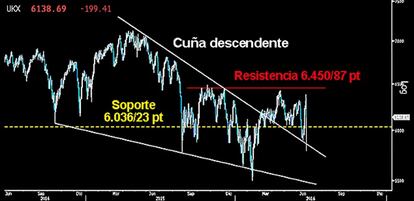 ESPECTACULAR FIGURA. La increíble recuperación del Footsie el pasado viernes tras el desplome inicial, dejó trazado un extenso Martillo diario que salvó la Directriz de la Cuña descendente y el soporte clave entre los 6.036/23 puntos. Sorprendente.