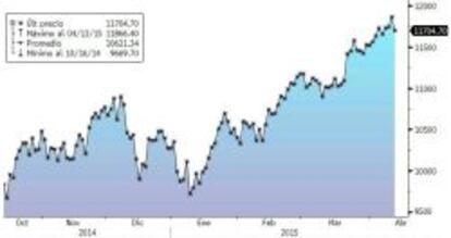 Los últimos seis meses del Ibex 35