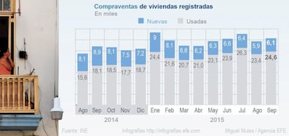 Datos de compraventas de viviendas facilitados por el INE.