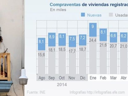 Datos de compraventas de viviendas facilitados por el INE.