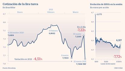 Cotización de la lira turca y BBVA en la sesión