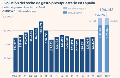 Teccho de gasto