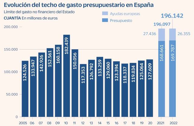 El Gobierno aprueba un techo de gasto récord para 2022 con un alza ...