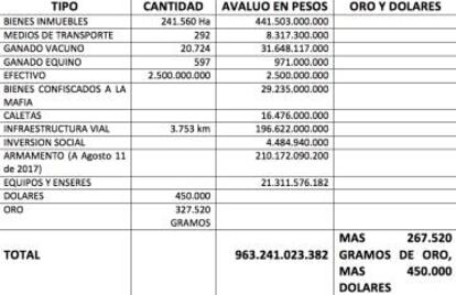 La tabla con el resumen del patrimonio de las FARC.