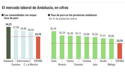 Mercado laboral en Andalucía