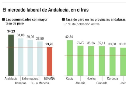 El drama del paro en Andalucía se ha convertido en un mal endémico