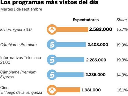 Audiencias del martes 1 de septiembre