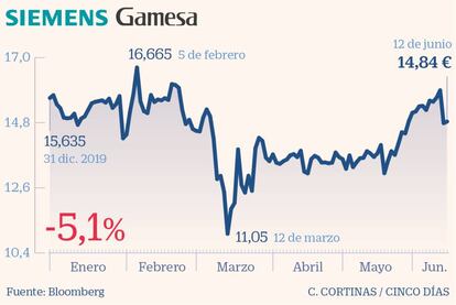 Siemens Gamesa