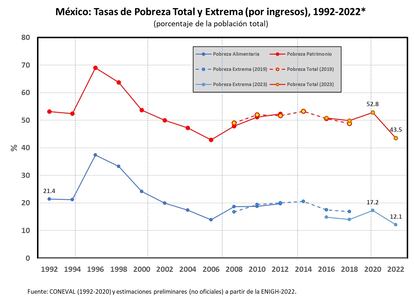 Gráfica Tasas de Pobreza Total y Extrema (por ingresos) en México.