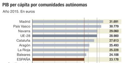 PIB per cápita por comunidades autónomas